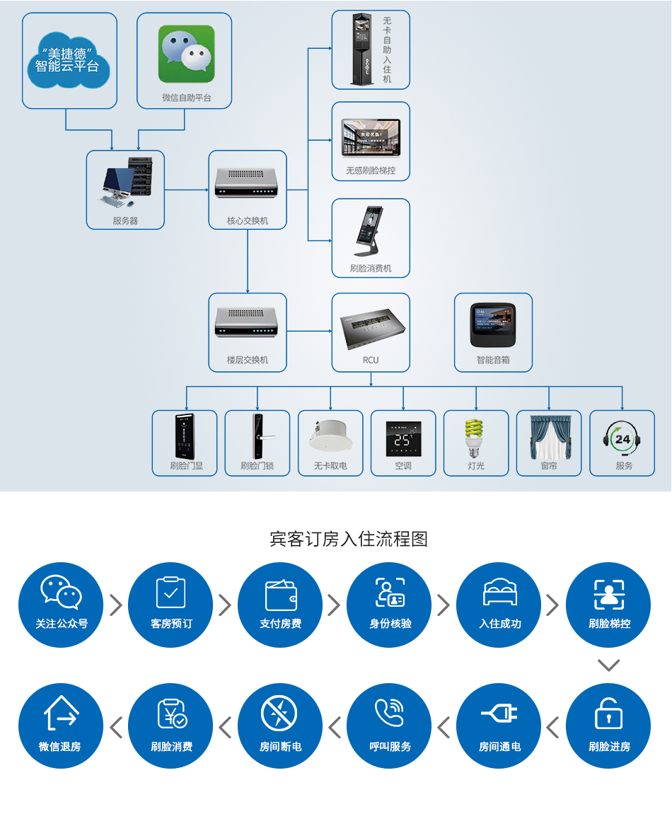 無人智慧酒店系統(tǒng)0525_04